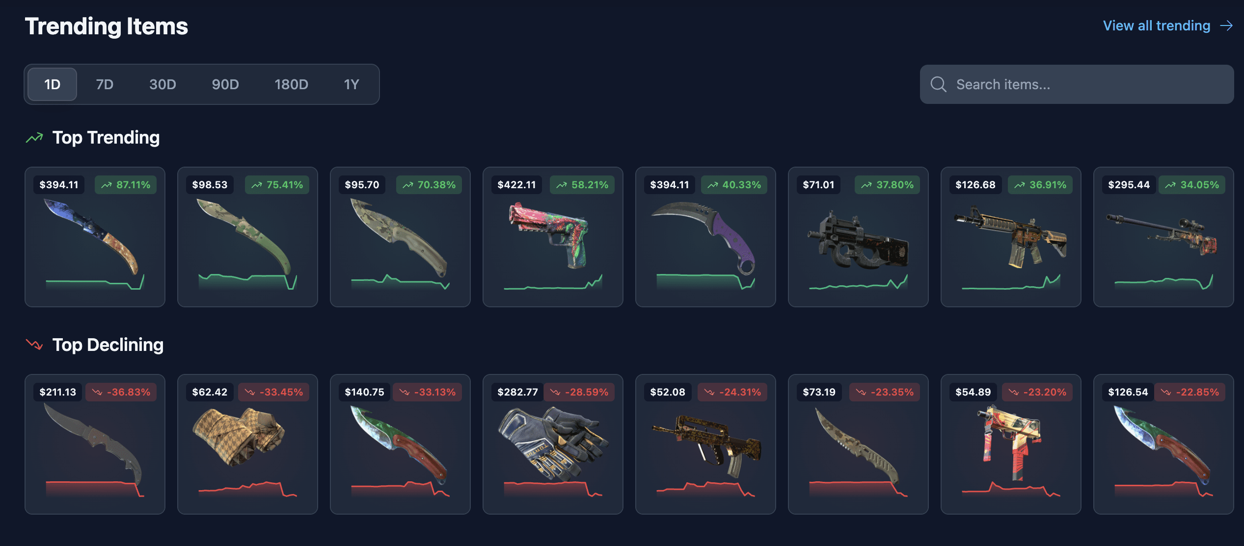 Багато предметів для CS2 демонструють активне відновлення ціни після обвалу. Джерело: Price Empire.